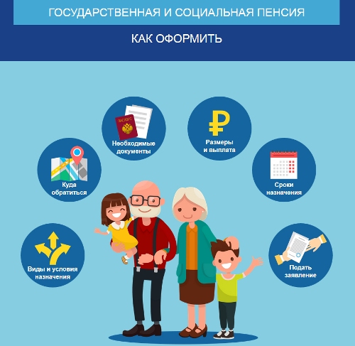 Как оформить социальную пенсию