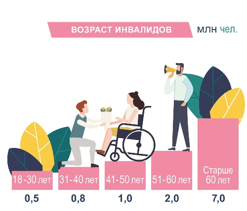 Более 12 млн инвалидов получают выплаты Пенсионного фонда